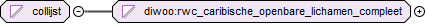 contentmodel van Simple Type diwoo:collijst