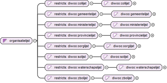 contentmodel van Simple Type diwoo:organisatielijst