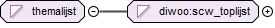 contentmodel van Simple Type diwoo:themalijst
