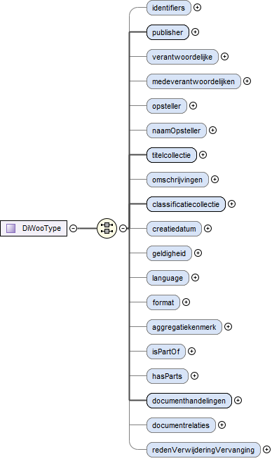 contentmodel van Complex Type diwoo:DiWooType
