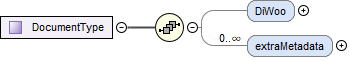 contentmodel van Complex Type diwoo:DocumentType