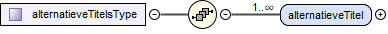 contentmodel van Complex Type diwoo:alternatieveTitelsType