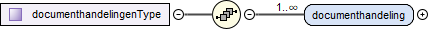 contentmodel van Complex Type diwoo:documenthandelingenType