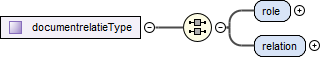 contentmodel van Complex Type diwoo:documentrelatieType