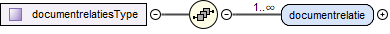 contentmodel van Complex Type diwoo:documentrelatiesType