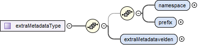 contentmodel van Complex Type diwoo:extraMetadataType