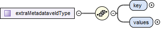 contentmodel van Complex Type diwoo:extraMetadataveldType