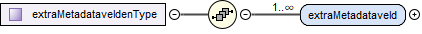 contentmodel van Complex Type diwoo:extraMetadataveldenType
