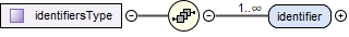 contentmodel van Complex Type diwoo:identifiersType