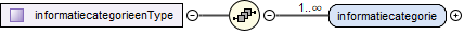 contentmodel van Complex Type diwoo:informatiecategorieenType