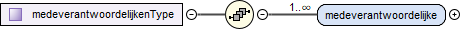contentmodel van Complex Type diwoo:medeverantwoordelijkenType