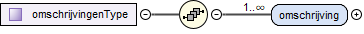 contentmodel van Complex Type diwoo:omschrijvingenType