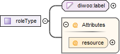 contentmodel van Complex Type diwoo:roleType