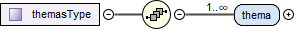 contentmodel van Complex Type diwoo:themasType