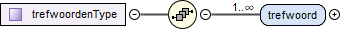 contentmodel van Complex Type diwoo:trefwoordenType