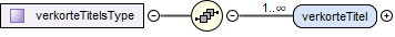 contentmodel van Complex Type diwoo:verkorteTitelsType