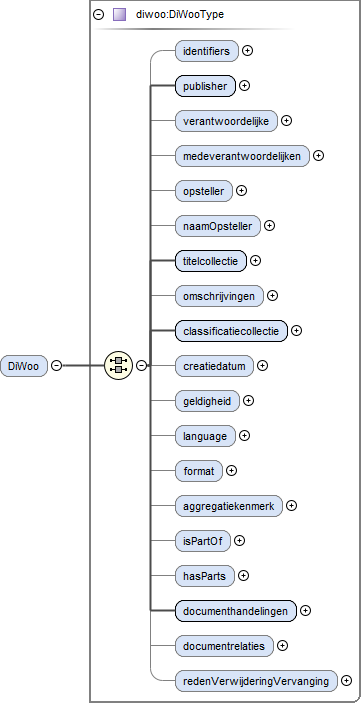 contentmodel van Element diwoo:DocumentType / diwoo:DiWoo