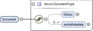 contentmodel van Element diwoo:Document