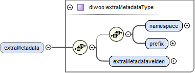 contentmodel van Element diwoo:DocumentType / diwoo:extraMetadata