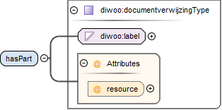 contentmodel van Element diwoo:hasPartsType / diwoo:hasPart