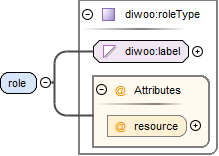 contentmodel van Element diwoo:documentrelatieType / diwoo:role