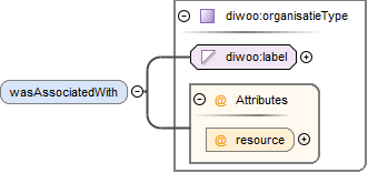 contentmodel van Element diwoo:documenthandelingType / diwoo:wasAssociatedWith