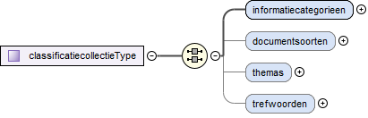 contentmodel van Complex Type diwoo:classificatiecollectieType