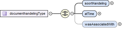 contentmodel van Complex Type diwoo:documenthandelingType