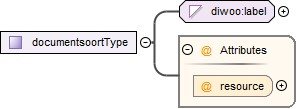 contentmodel van Complex Type diwoo:documentsoortType