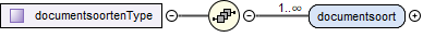 contentmodel van Complex Type diwoo:documentsoortenType