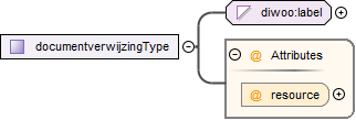 contentmodel van Complex Type diwoo:documentverwijzingType
