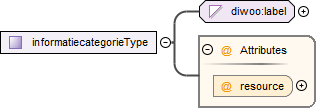 contentmodel van Complex Type diwoo:informatiecategorieType