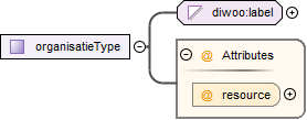 contentmodel van Complex Type diwoo:organisatieType