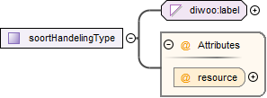 contentmodel van Complex Type diwoo:soortHandelingType