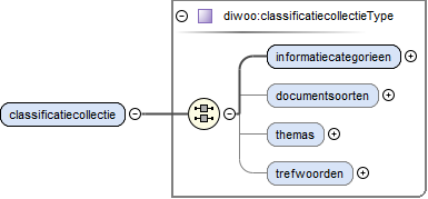 contentmodel van Element diwoo:DiWooType / diwoo:classificatiecollectie