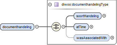 contentmodel van Element diwoo:documenthandelingenType / diwoo:documenthandeling