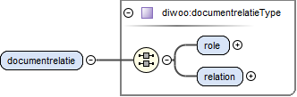 contentmodel van Element diwoo:documentrelatiesType / diwoo:documentrelatie