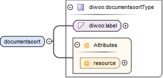 contentmodel van Element diwoo:documentsoortenType / diwoo:documentsoort