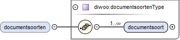 contentmodel van Element diwoo:classificatiecollectieType / diwoo:documentsoorten