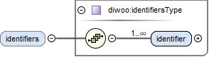 contentmodel van Element diwoo:DiWooType / diwoo:identifiers