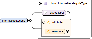 contentmodel van Element diwoo:informatiecategorieenType / diwoo:informatiecategorie