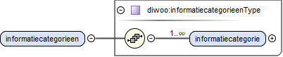 contentmodel van Element diwoo:classificatiecollectieType / diwoo:informatiecategorieen