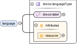 contentmodel van Element diwoo:DiWooType / diwoo:language
