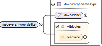 contentmodel van Element diwoo:medeverantwoordelijkenType / diwoo:medeverantwoordelijke
