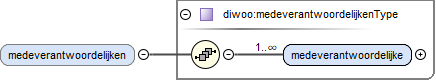 contentmodel van Element diwoo:DiWooType / diwoo:medeverantwoordelijken