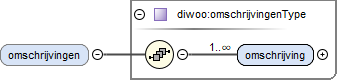 contentmodel van Element diwoo:DiWooType / diwoo:omschrijvingen
