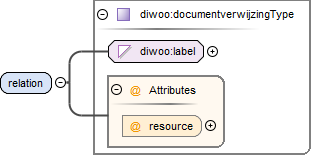 contentmodel van Element diwoo:documentrelatieType / diwoo:relation