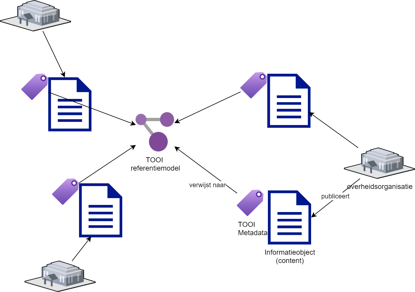 Referentiemodel en metadata