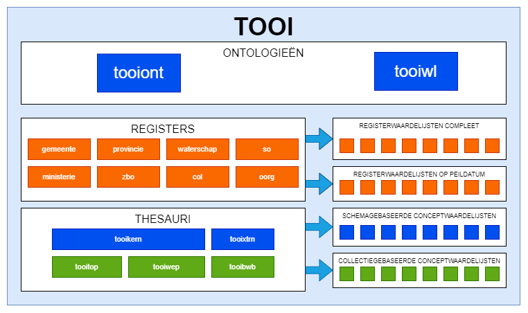 TOOI-modules