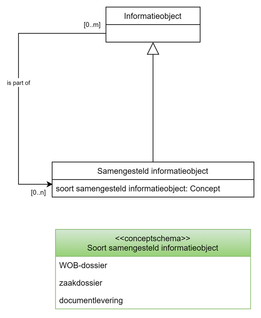 UML Klassediagram samengesteld informatieobject
